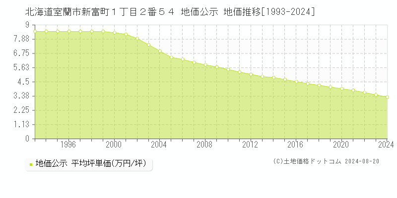 北海道室蘭市新富町１丁目２番５４ 公示地価 地価推移[1993-2024]