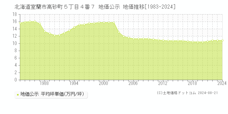 北海道室蘭市高砂町５丁目４番７ 公示地価 地価推移[1983-2024]