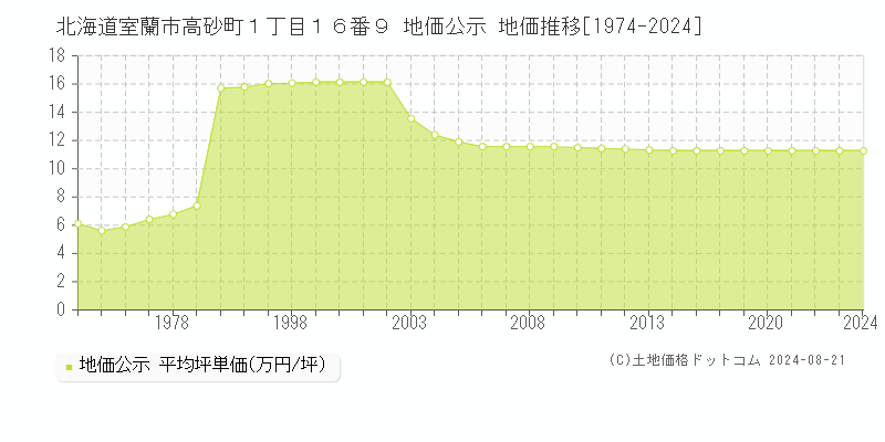 北海道室蘭市高砂町１丁目１６番９ 地価公示 地価推移[1974-2024]