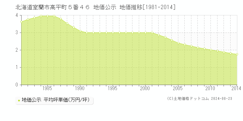 北海道室蘭市高平町５番４６ 地価公示 地価推移[1981-2014]