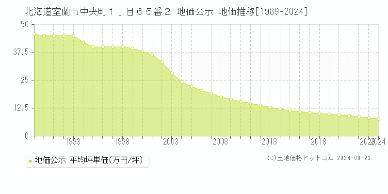 北海道室蘭市中央町１丁目６５番２ 公示地価 地価推移[1989-2024]