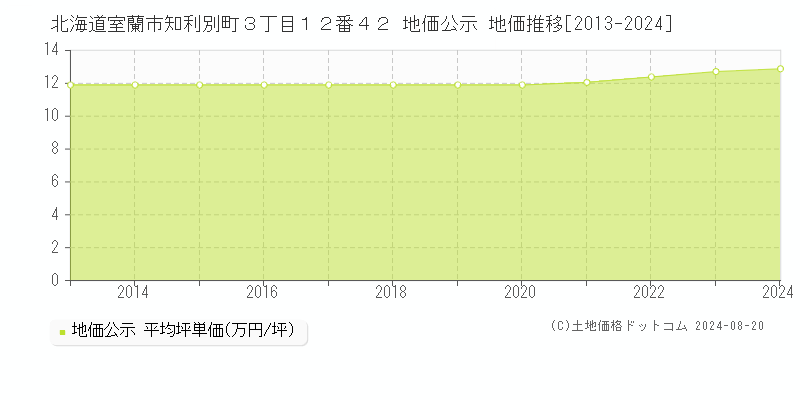 北海道室蘭市知利別町３丁目１２番４２ 公示地価 地価推移[2013-2024]