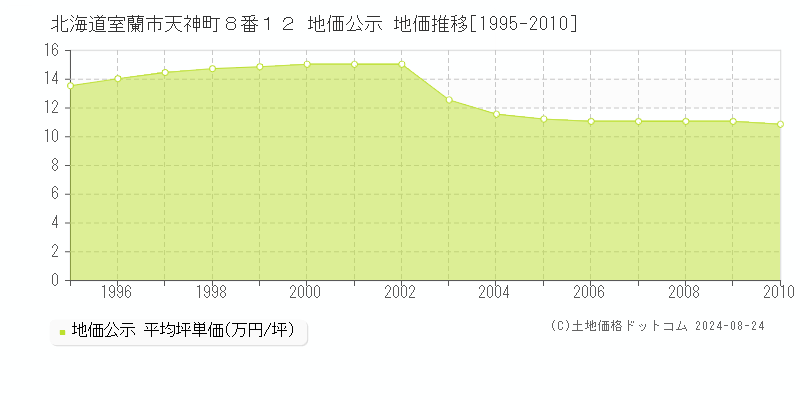 北海道室蘭市天神町８番１２ 公示地価 地価推移[1995-2010]