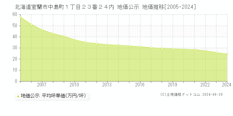 北海道室蘭市中島町１丁目２３番２４内 地価公示 地価推移[2005-2024]