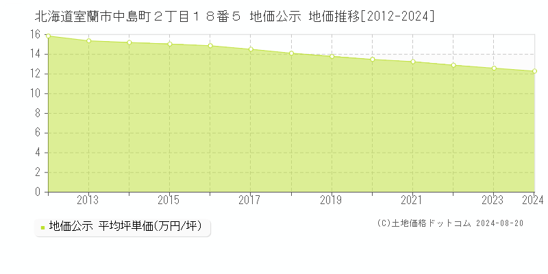 北海道室蘭市中島町２丁目１８番５ 地価公示 地価推移[2012-2024]