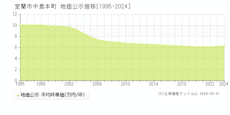 中島本町(室蘭市)の地価公示推移グラフ(坪単価)[1995-2024年]