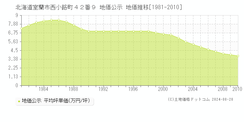 北海道室蘭市西小路町４２番９ 地価公示 地価推移[1981-2010]