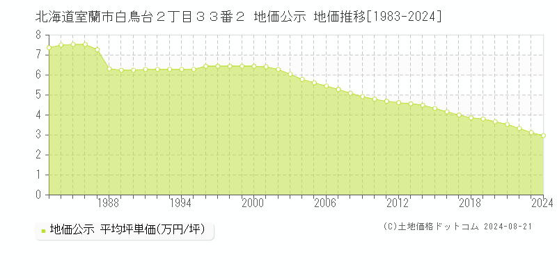 北海道室蘭市白鳥台２丁目３３番２ 地価公示 地価推移[1983-2024]