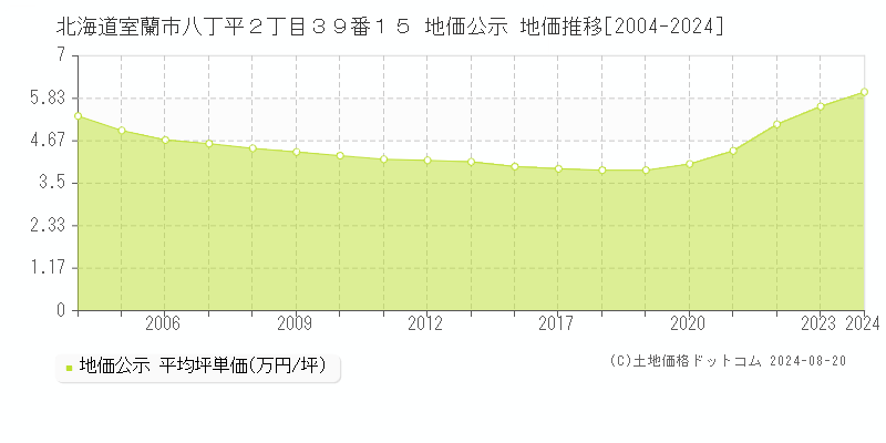 北海道室蘭市八丁平２丁目３９番１５ 地価公示 地価推移[2004-2024]