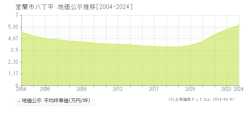 八丁平(室蘭市)の地価公示推移グラフ(坪単価)[2004-2024年]