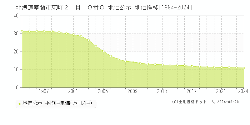 北海道室蘭市東町２丁目１９番８ 地価公示 地価推移[1994-2024]