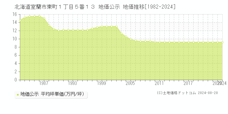 北海道室蘭市東町１丁目５番１３ 公示地価 地価推移[1982-2024]