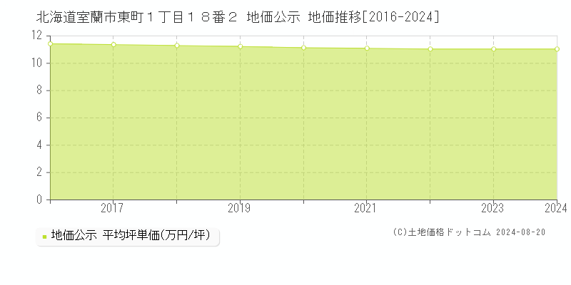 北海道室蘭市東町１丁目１８番２ 公示地価 地価推移[2016-2024]