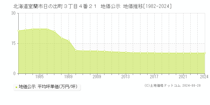 北海道室蘭市日の出町３丁目４番２１ 地価公示 地価推移[1982-2024]