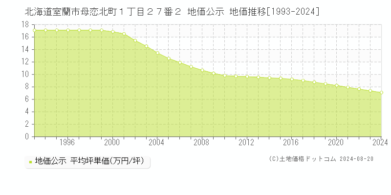 北海道室蘭市母恋北町１丁目２７番２ 地価公示 地価推移[1993-2024]