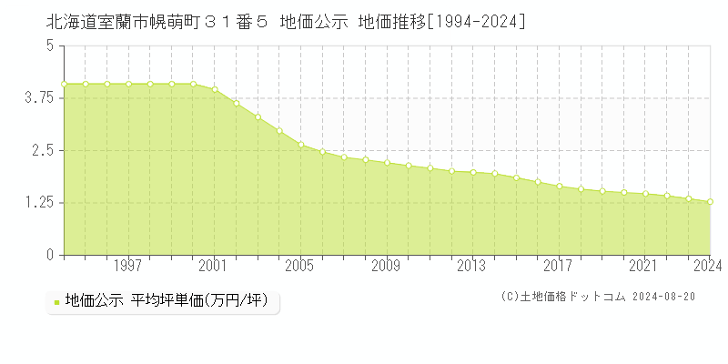 北海道室蘭市幌萌町３１番５ 地価公示 地価推移[1994-2024]