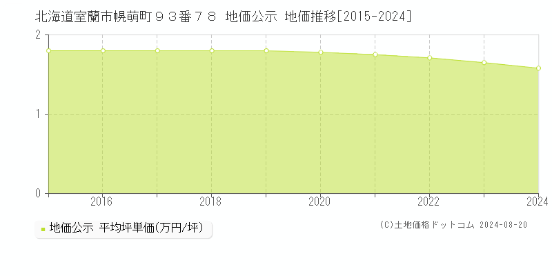 北海道室蘭市幌萌町９３番７８ 地価公示 地価推移[2015-2024]