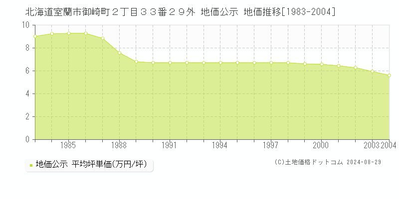 北海道室蘭市御崎町２丁目３３番２９外 地価公示 地価推移[1983-2004]