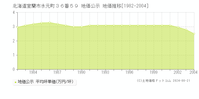 北海道室蘭市水元町３６番５９ 公示地価 地価推移[1982-2004]