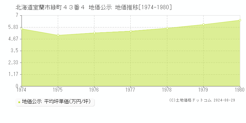 北海道室蘭市緑町４３番４ 公示地価 地価推移[1974-1980]