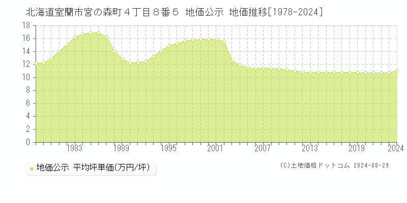 北海道室蘭市宮の森町４丁目８番５ 公示地価 地価推移[1978-2024]