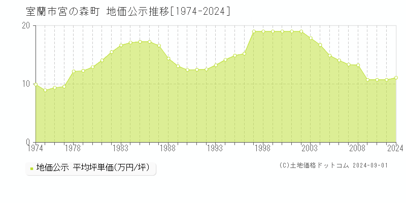 宮の森町(室蘭市)の地価公示推移グラフ(坪単価)[1974-2024年]