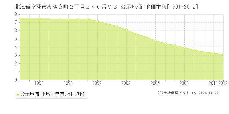 北海道室蘭市みゆき町２丁目２４５番９３ 公示地価 地価推移[1991-2012]