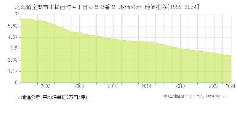 北海道室蘭市本輪西町４丁目３８２番２ 公示地価 地価推移[1999-2024]