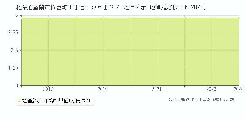 北海道室蘭市輪西町１丁目１９６番３７ 公示地価 地価推移[2016-2024]