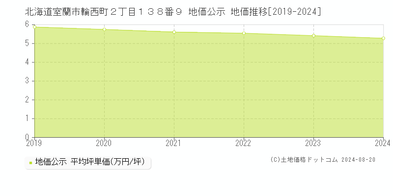 北海道室蘭市輪西町２丁目１３８番９ 地価公示 地価推移[2019-2023]