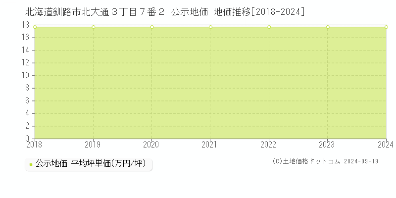 北海道釧路市北大通３丁目７番２ 公示地価 地価推移[2018-2024]