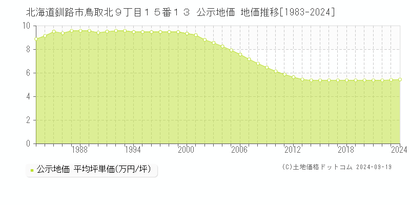 北海道釧路市鳥取北９丁目１５番１３ 公示地価 地価推移[1983-2024]