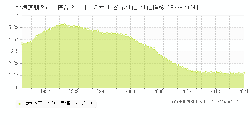 北海道釧路市白樺台２丁目１０番４ 公示地価 地価推移[1977-2024]