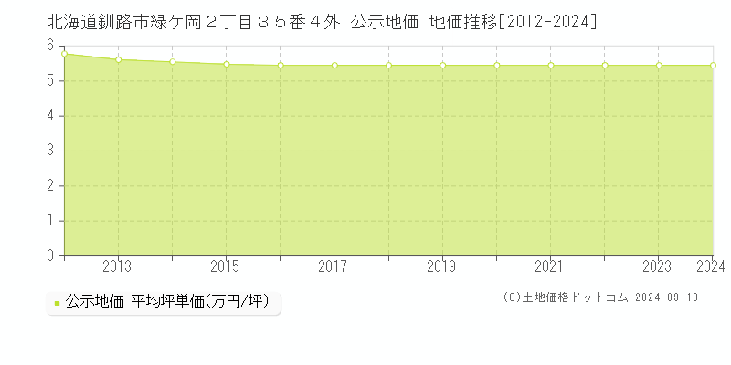 北海道釧路市緑ケ岡２丁目３５番４外 公示地価 地価推移[2012-2024]