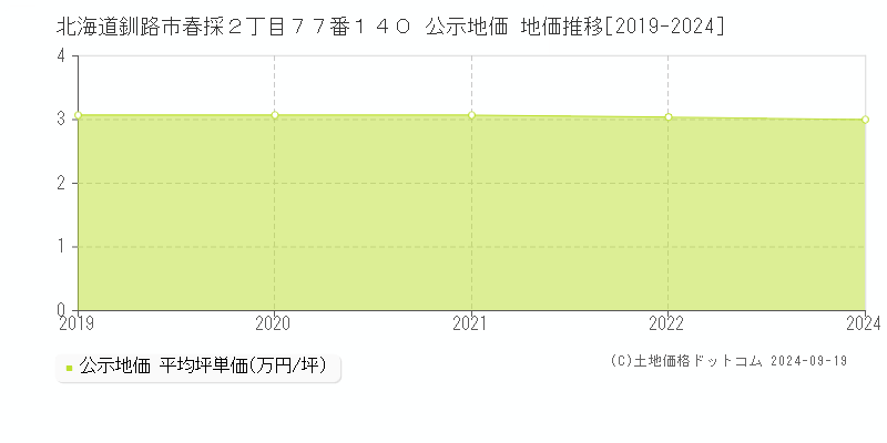 北海道釧路市春採２丁目７７番１４０ 公示地価 地価推移[2019-2024]