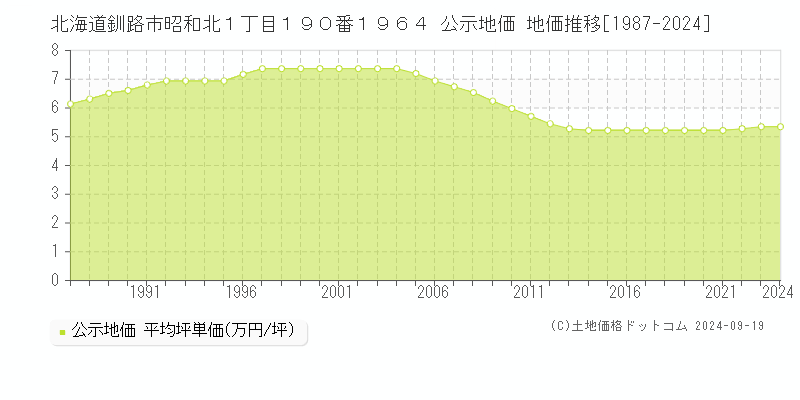 北海道釧路市昭和北１丁目１９０番１９６４ 公示地価 地価推移[1987-2024]