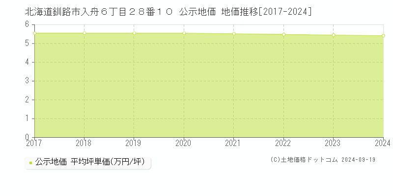 北海道釧路市入舟６丁目２８番１０ 公示地価 地価推移[2017-2024]