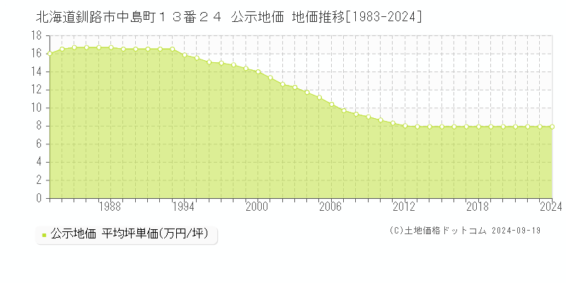 北海道釧路市中島町１３番２４ 公示地価 地価推移[1983-2024]