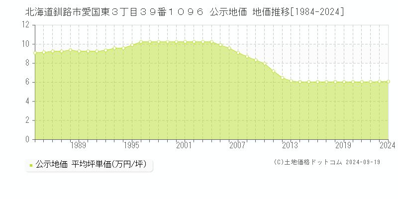 北海道釧路市愛国東３丁目３９番１０９６ 公示地価 地価推移[1984-2024]