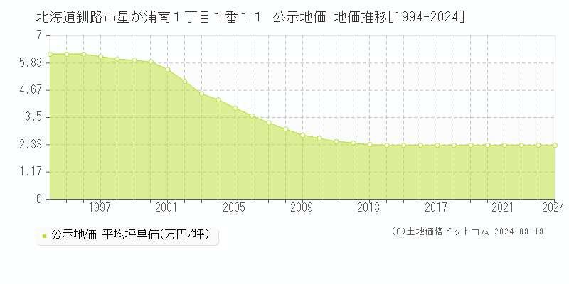 北海道釧路市星が浦南１丁目１番１１ 公示地価 地価推移[1994-2024]