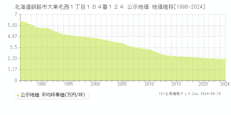 北海道釧路市大楽毛西１丁目１８４番１２４ 公示地価 地価推移[1986-2024]