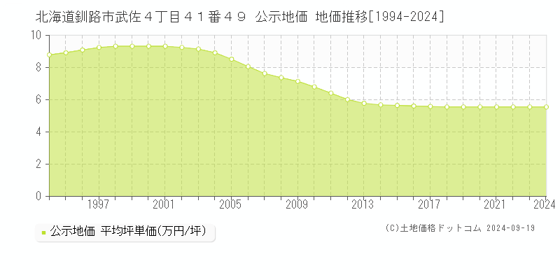 北海道釧路市武佐４丁目４１番４９ 公示地価 地価推移[1994-2024]