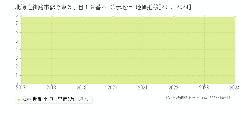 北海道釧路市鶴野東５丁目１９番８ 公示地価 地価推移[2017-2024]