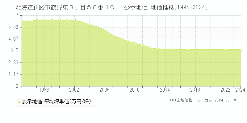 北海道釧路市鶴野東３丁目５８番４０１ 公示地価 地価推移[1995-2024]