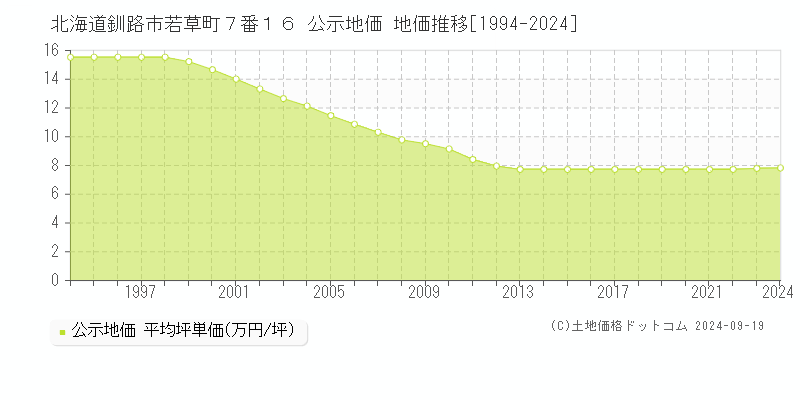 北海道釧路市若草町７番１６ 公示地価 地価推移[1994-2024]