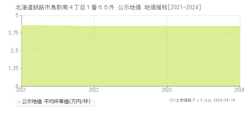 北海道釧路市鳥取南４丁目１番６５外 公示地価 地価推移[2021-2024]