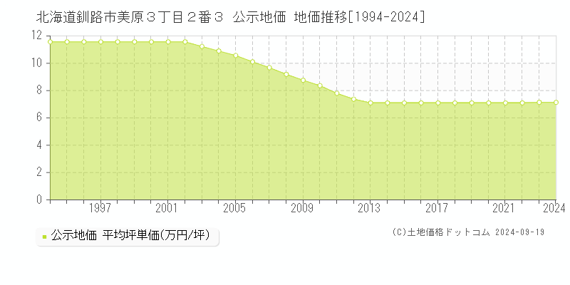 北海道釧路市美原３丁目２番３ 公示地価 地価推移[1994-2024]