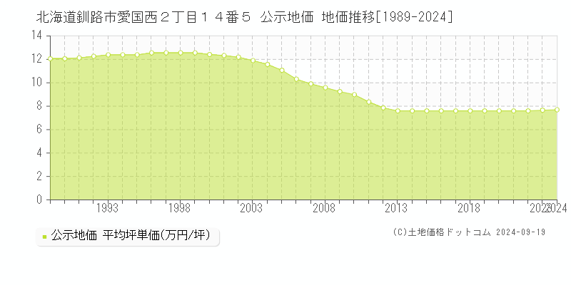 北海道釧路市愛国西２丁目１４番５ 公示地価 地価推移[1989-2024]