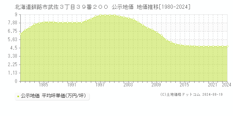 北海道釧路市武佐３丁目３９番２００ 公示地価 地価推移[1980-2024]