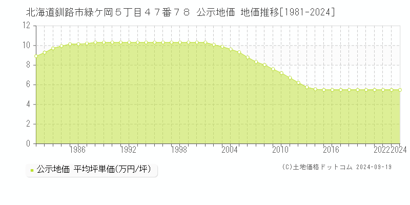 北海道釧路市緑ケ岡５丁目４７番７８ 公示地価 地価推移[1981-2024]